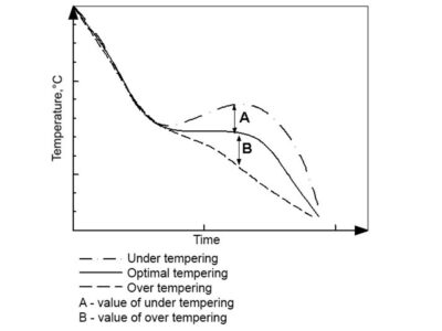 DCS Tempermetre Zaman&Sıcaklık Grafiği