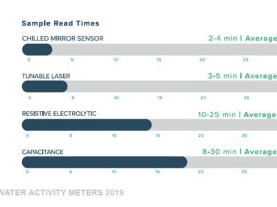 Waterlab su aktivite &ouml;l&ccedil;&uuml;m hızı