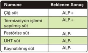 Sensobiz Alkalen Fosfataz Test Kiti Sonuçlar